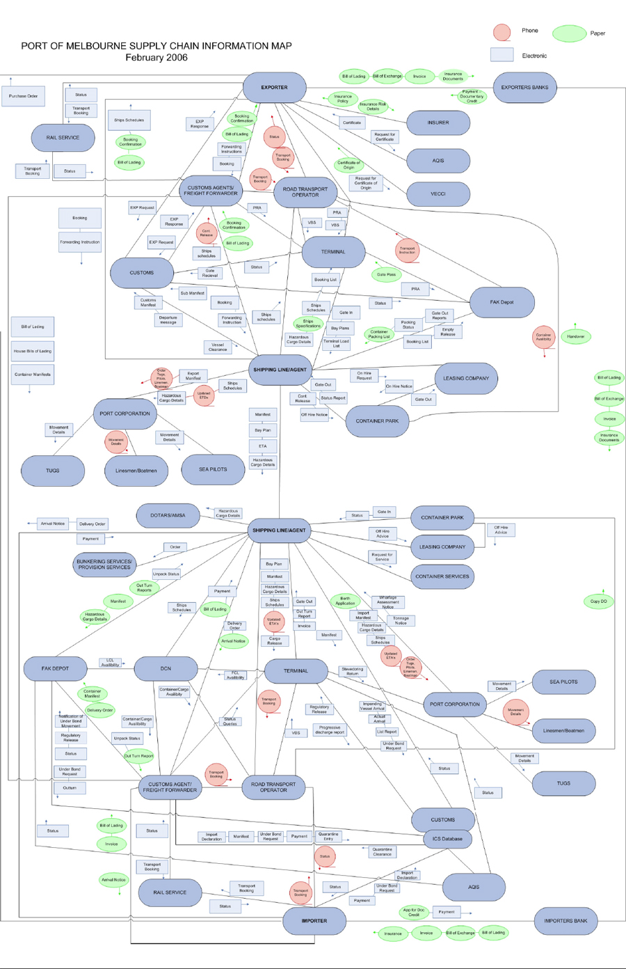 Port of Melbourne Supply Chain Information Map - February 2006